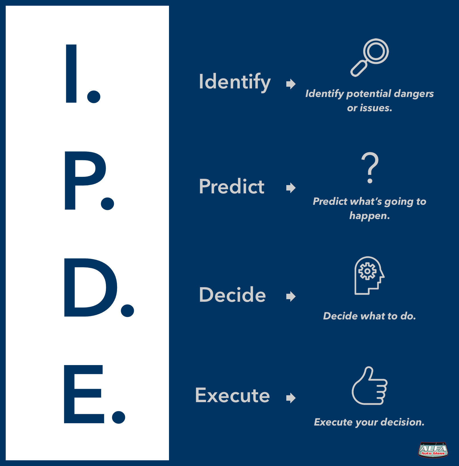 IPDE identify predict decide execute infographic